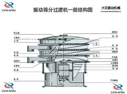 移動式振動篩結構：防塵蓋，小束環(huán)，中框，底框，出料口，進料口，沖孔板電機等。