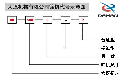 移動式振動篩代號示意圖：DH：大漢標志，800：篩機尺寸1：層數(shù)S：標準型P：普通型。