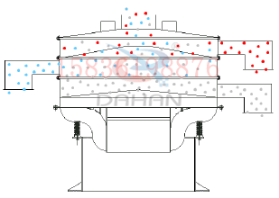 1500型振動篩的工作原理：采用底部振動電機(jī)的振動，帶動物料的輸送。
