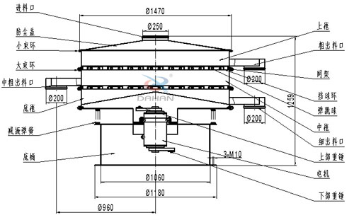 食品衛(wèi)生振動(dòng)篩結(jié)構(gòu)圖：網(wǎng)架，擋球板，大束環(huán)，小束環(huán)，防塵蓋，減振彈簧，上框。