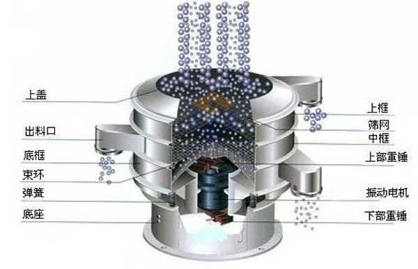 移動式振動篩的工作原理：物料從進料口進入篩箱體內(nèi)，利用振動電機的振動帶動物料，在篩網(wǎng)上振動分級，實現(xiàn)物料的篩分目的。