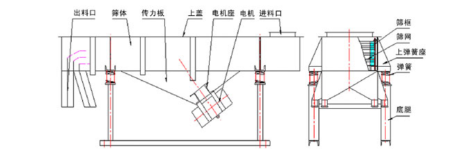 1035直線振動(dòng)篩結(jié)構(gòu)：出料口，篩體，傳力板，上蓋，電機(jī)座，電機(jī)，進(jìn)料口，篩框，篩網(wǎng)，上彈簧座，底腿。