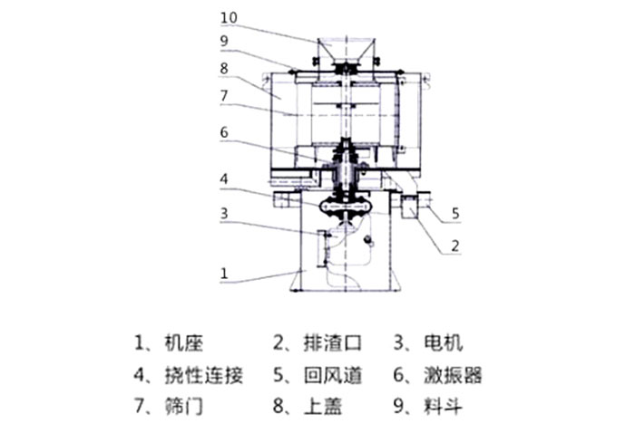氣流篩結(jié)構(gòu)：1：機座2：排渣口3：電機5：回風道8：上蓋。
