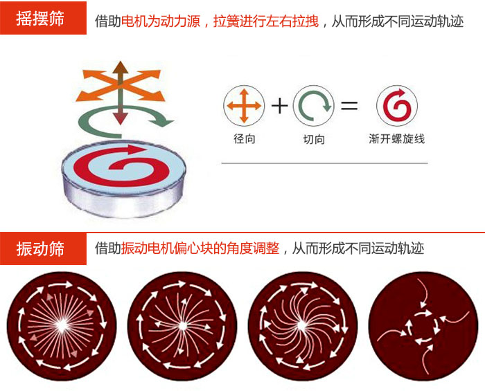 搖擺篩：借助電機(jī)為動力源，拉簧進(jìn)行左右拉拽，從而形成不同運(yùn)動軌跡振動篩：借助振動電機(jī)偏心塊的角度調(diào)整，從而形成不同運(yùn)動軌跡。