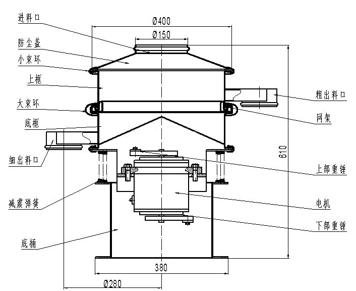 進(jìn)料口，防塵蓋，小束環(huán)，上框，大束環(huán)，粗出料口，大束環(huán)，細(xì)出料口，減震彈簧，底桶，電機(jī)，上部重錘，下部重錘，網(wǎng)架。