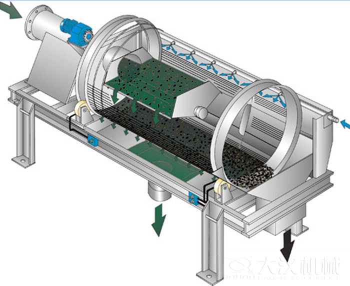 滾筒篩篩沙機啟動遵守先開機后投料的原則，保證篩機體內(nèi)沒有遺留的物料，使物料能夠充分的將物料篩分出來。