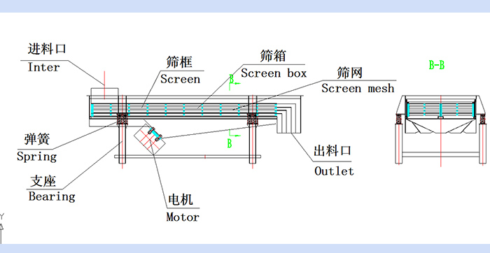 直線振動篩結(jié)構(gòu)圖：進(jìn)料口，篩框，篩箱，篩網(wǎng)，出料口，彈簧，支座，電機(jī)，出料口。