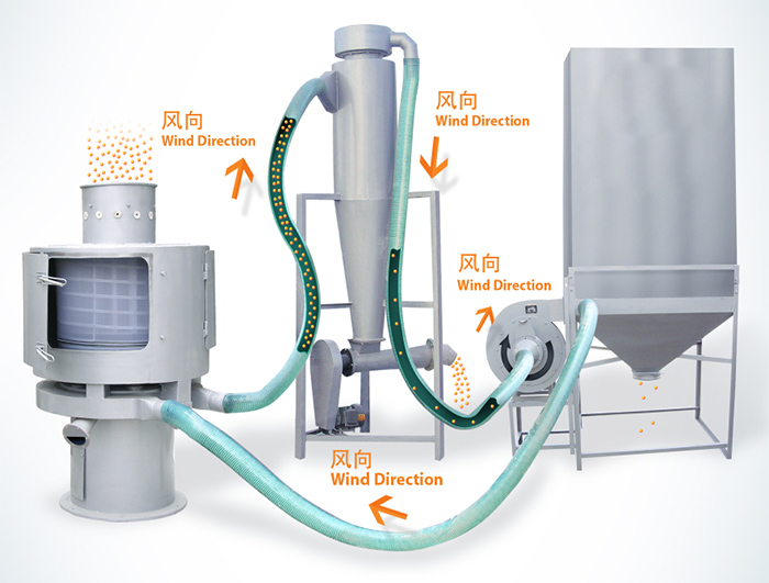 氣流篩篩分順序：物料進入氣流篩進料口通過風向傳送到另一個配套設(shè)備中進行最后進行收集。