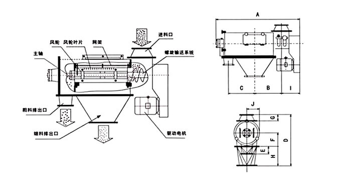 氣旋篩由：風(fēng)輪葉片，主軸，驅(qū)動(dòng)電機(jī)等裝置組成。