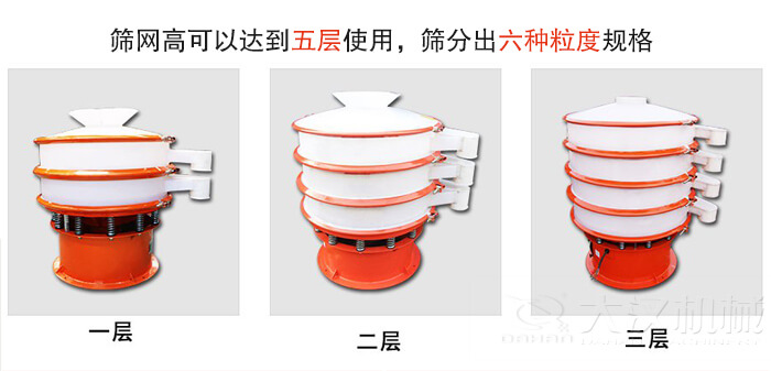 塑料防腐蝕振動(dòng)篩類型：大料斗式設(shè)備，無料斗式設(shè)備，圓柱形進(jìn)料口設(shè)備，小型料斗式設(shè)備。