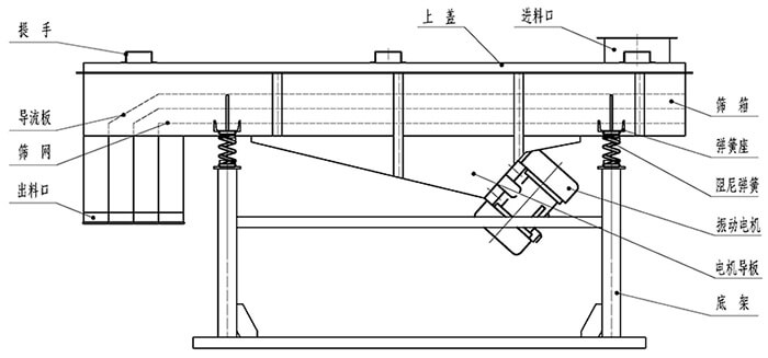小麥清理振動(dòng)篩結(jié)構(gòu)：出料口，振動(dòng)電機(jī)，支撐架，彈簧，進(jìn)料口。