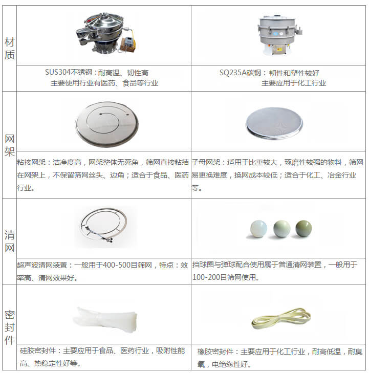 超聲波旋振篩與普通旋振篩相比有什么優(yōu)點(diǎn)：材質(zhì)不銹鋼材質(zhì)主要使用行業(yè)有：醫(yī)藥，食品等行業(yè)優(yōu)質(zhì)不銹鋼特點(diǎn)：耐高溫，韌性高。碳鋼：主要應(yīng)用于化工行業(yè)，碳素鋼特點(diǎn)：韌性和塑性較好。網(wǎng)架：粘接網(wǎng)架：潔凈度高，網(wǎng)架整體無(wú)死角，篩網(wǎng)直接粘接在網(wǎng)架上，不保留篩網(wǎng)絲頭，邊角，適合于食品，醫(yī)藥行業(yè)。子母架：適用于比重較大，磨琢性較強(qiáng)的物料，篩網(wǎng)易更換，換網(wǎng)成本較低：適合化工，冶金行業(yè)等使用。清網(wǎng)：擋球圈與彈跳球配合使用于普通清網(wǎng)裝置，一般用于100-200目篩網(wǎng)使用。超聲波清網(wǎng)裝置：一般用于400-500目篩網(wǎng)，特點(diǎn)：效率高，清網(wǎng)效果好。密封件：橡膠密封件：主要應(yīng)用于化工行業(yè)，耐高低溫，耐臭氧，電絕緣性好。硅膠密封件：主要應(yīng)用于食品，醫(yī)藥行業(yè)，吸附性能高，熱穩(wěn)定性好等。