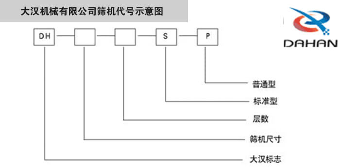 旋振篩型號(hào)示意圖大漢機(jī)械有限公司篩機(jī)代號(hào)示意圖：DH：大漢標(biāo)志。S：標(biāo)準(zhǔn)型P：普通型。